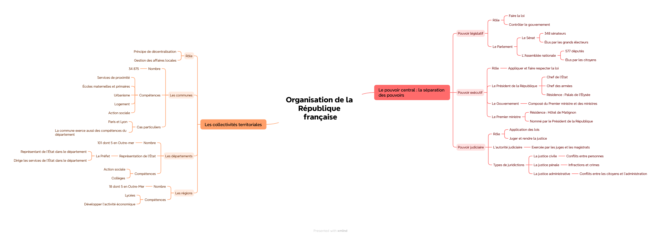 Organisation de la République française - Organigramme